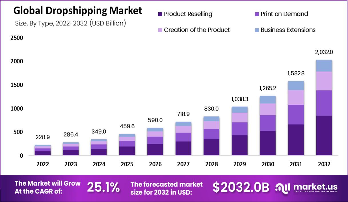 Dropshipping Mô hình kinh doanh hiệu quả cho mọi người