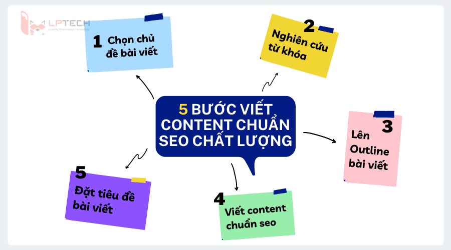 6 Công cụ tạo nội dung SEO dựa trên AI tốt nhất năm 2024