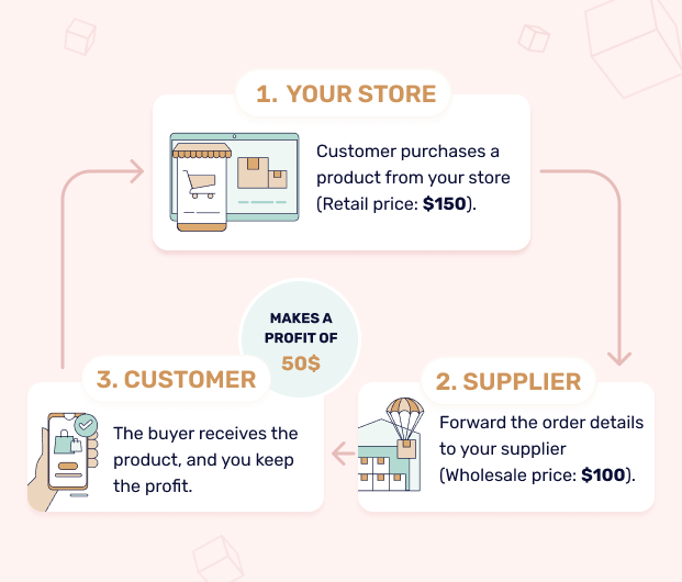 Các Thương Hiệu Toàn Cầu Trong Dropshipping Tìm Hiểu Về Mô Hình Kinh Doanh Đang Phát Triển Nhanh Nhất