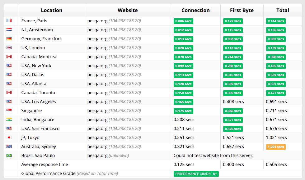 Vultr Giải pháp cho nhu cầu về server và VPS toàn cầu